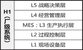 工業企業系統集成技術 管理視角下的信息化集成系統