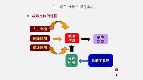 數智賦能 現代設備故障管理新模式