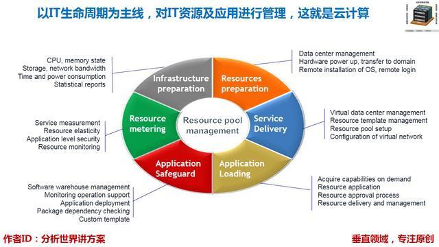 云計算管理的核心理念 以IT生命周期為主線實現資源與應用管理